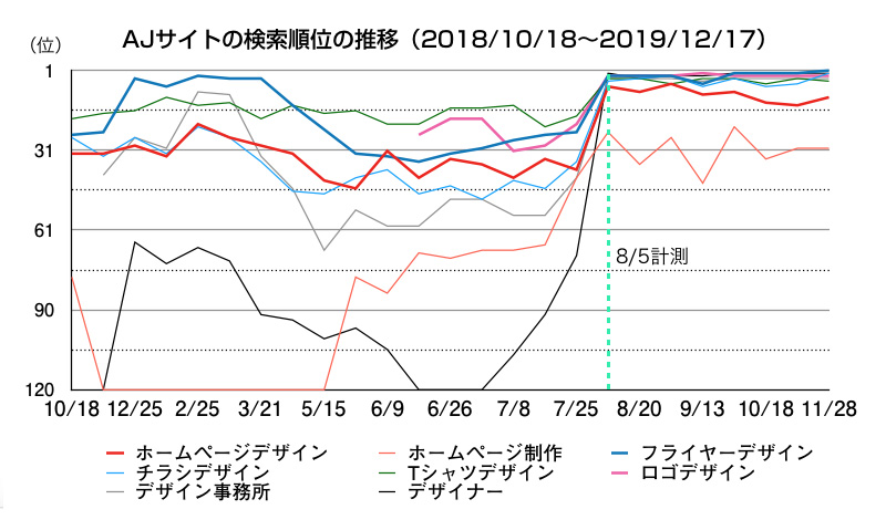 AJサイトのクエリ別検索順位の推移