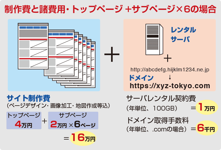 制作費、SEO対策、サーバレンタル、ドメイン取得など込で、トップページ＋6ページなら初期費用17万6千円！