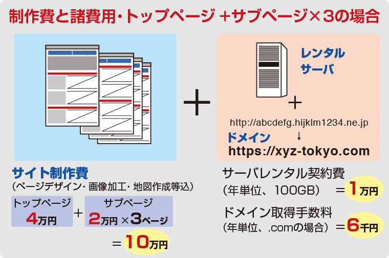 制作費、SEO対策、サーバレンタル費、ドメイン取得料など込で、トップページ＋3ページなら初期費用17万6千円！