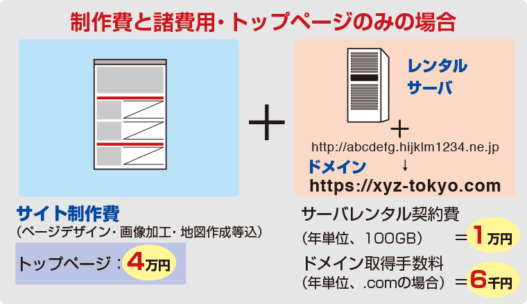 制作費、SEO対策、サーバレンタル、ドメイン取得など込で、トップページだけなら初期費用5万6千円! 制作費、SEO対策、サーバレンタル、ドメイン取得など込で、トップページだけなら初期費用5万6千円!
