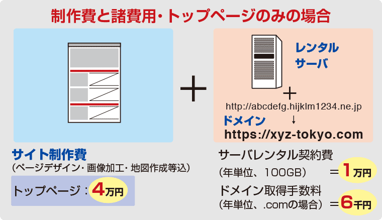 制作費、SEO対策、サーバレンタル、ドメイン取得など込で、トップページだけなら初期費用5万6千円！